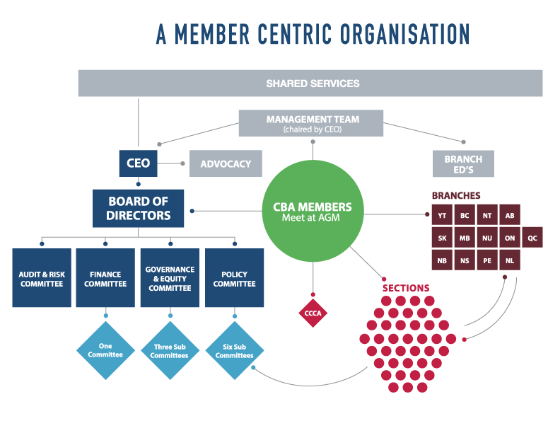 Organizational Chart